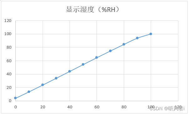 示例六、湿敏传感器