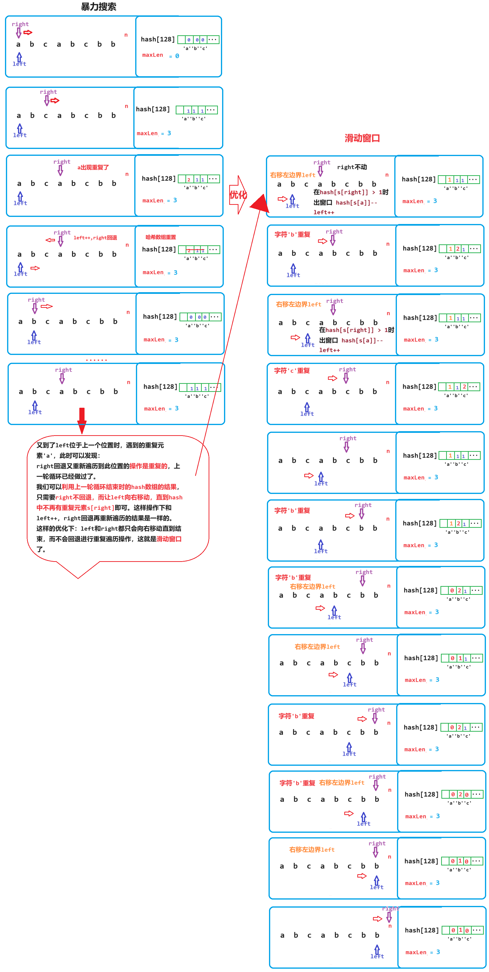 专题二 - 滑动窗口 - leetcode 3. 无重复字符的最长子串 | 中等难度