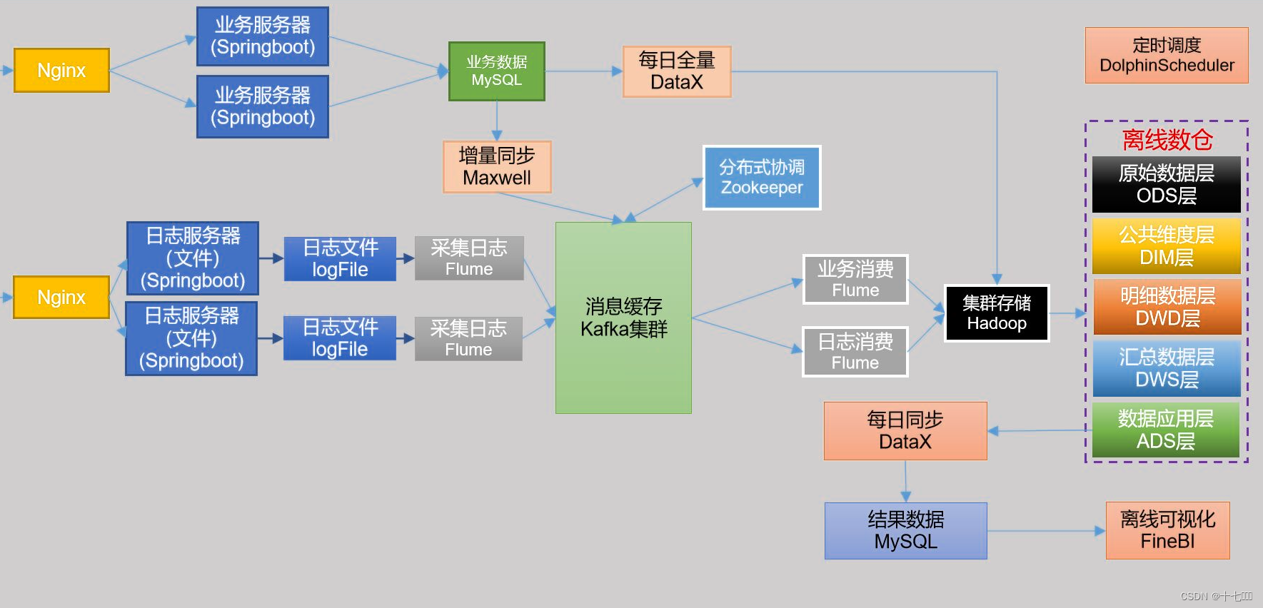 Flink实时电商数仓（一）