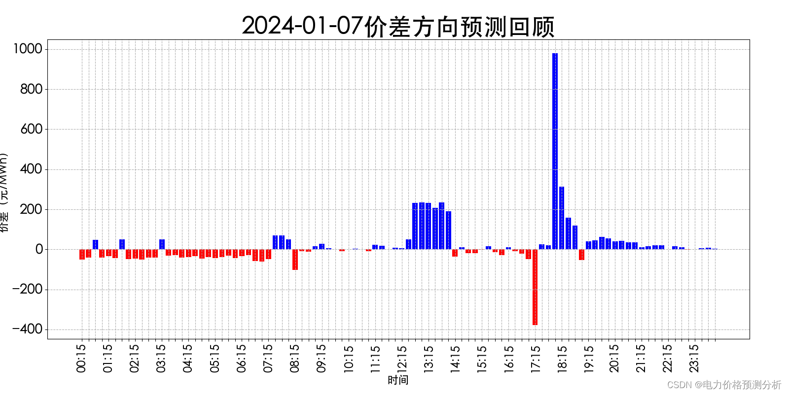 山西电力市场日前价格预测【2024-01-09】
