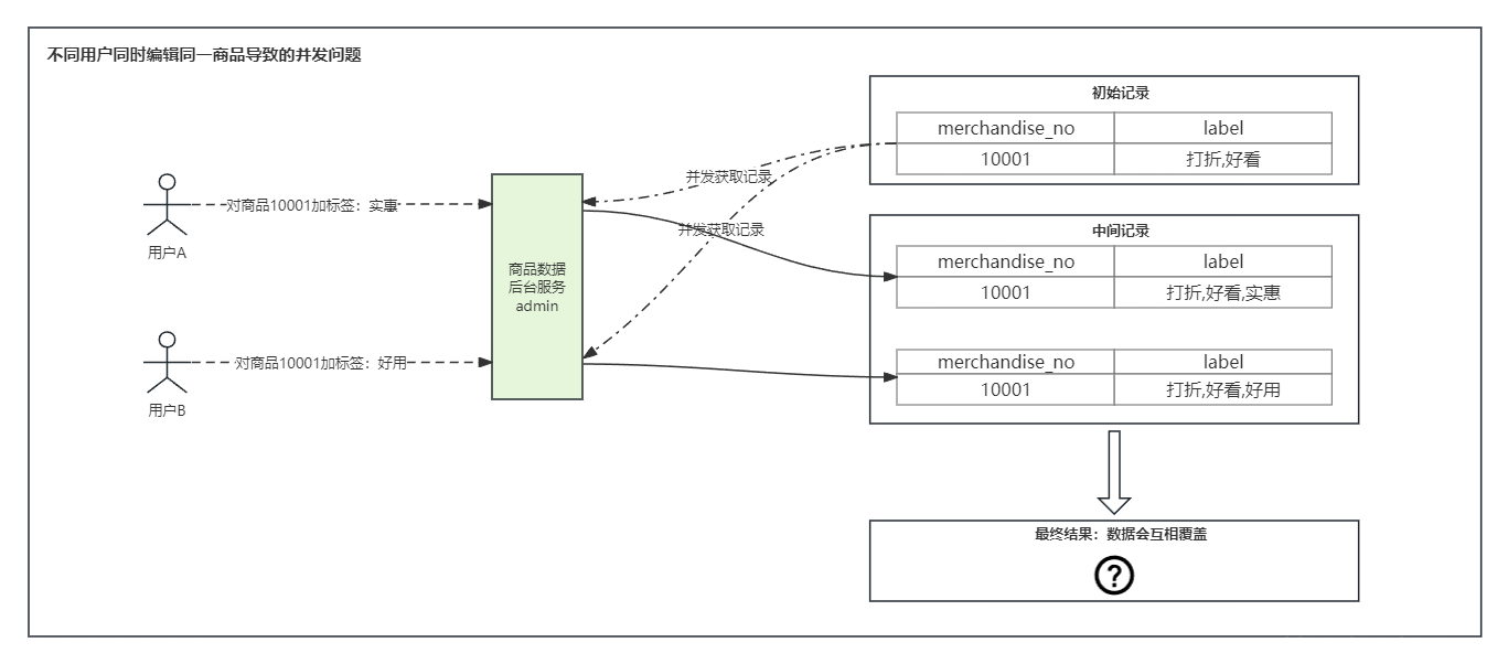 不同用户同时编辑商品资料导致的db并发覆盖