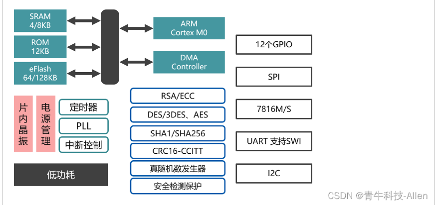 低成本物联网安全芯片ACL16_S 系列，可应用物联网认证、 SIM、防抄板和设备认证等产品上