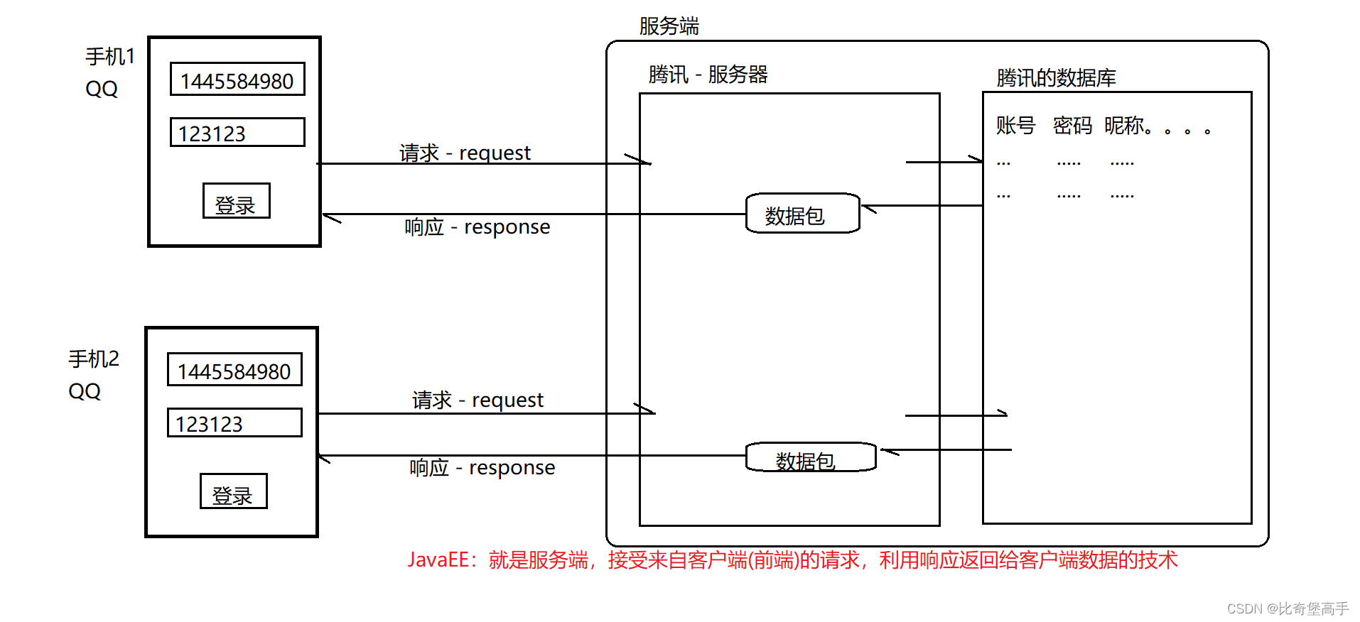 javaEE运行理解图