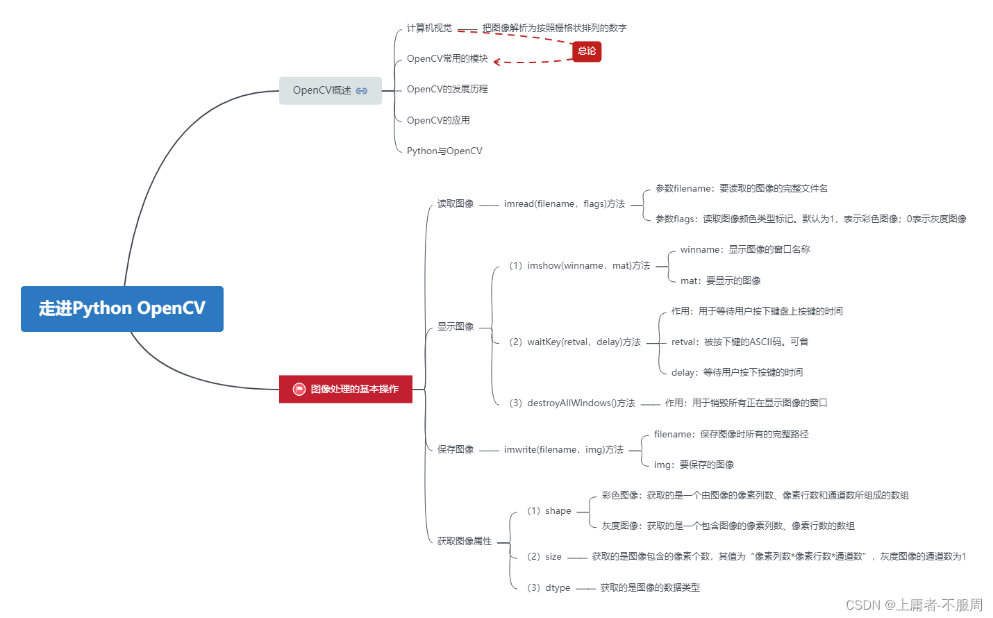 图像处理的基本操作