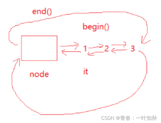 【C++】<span style='color:red;'>list</span>容器<span style='color:red;'>迭</span><span style='color:red;'>代</span><span style='color:red;'>器</span><span style='color:red;'>的</span>模拟实现