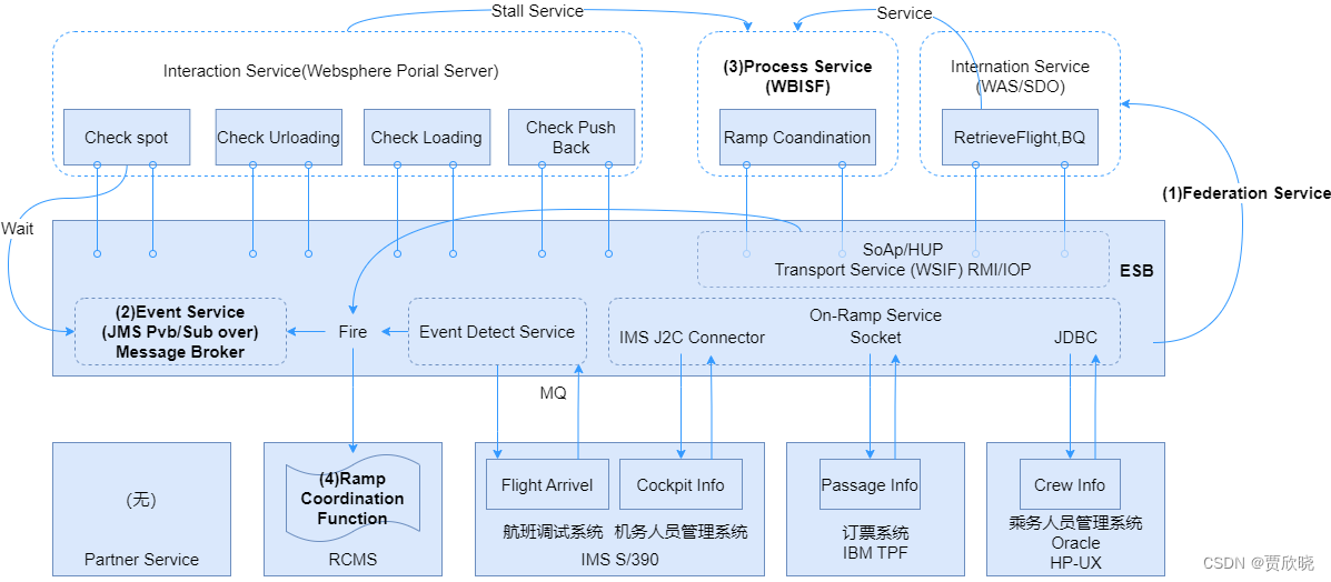 Ramp Coordination系统架构