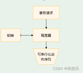 【数据库】数据库基于封锁机制的调度器，使冲突可串行化，保障事务和调度一致性