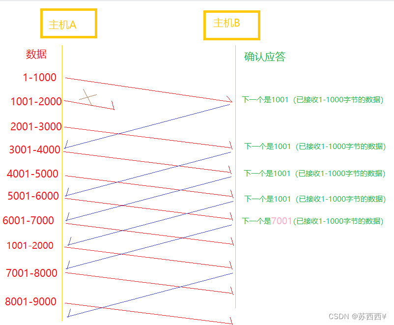 JAVAEE初阶相关内容第十六弹--网络原理之TCP_IP