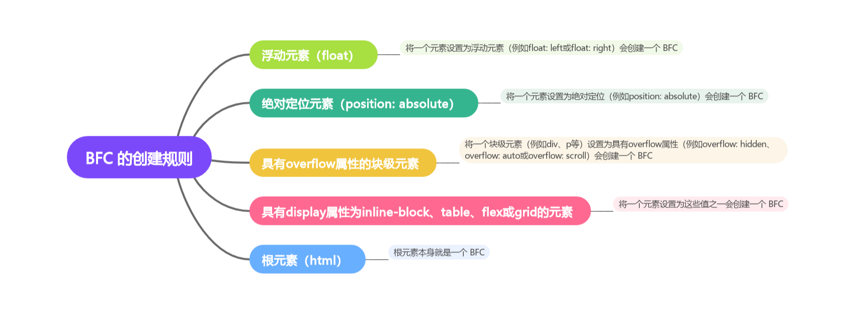 揭开 BFC 的神秘面纱：前端开发必知必会