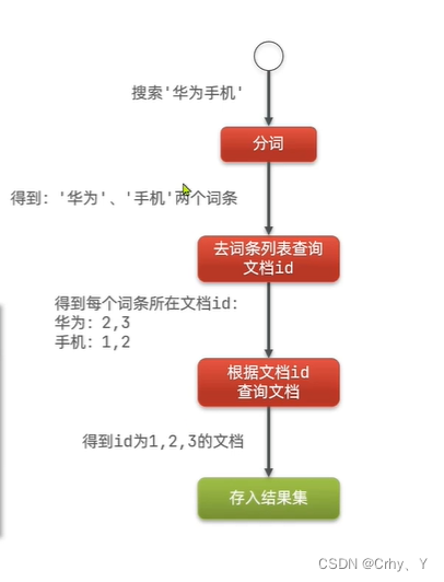 分布式搜索elasticsearch概念