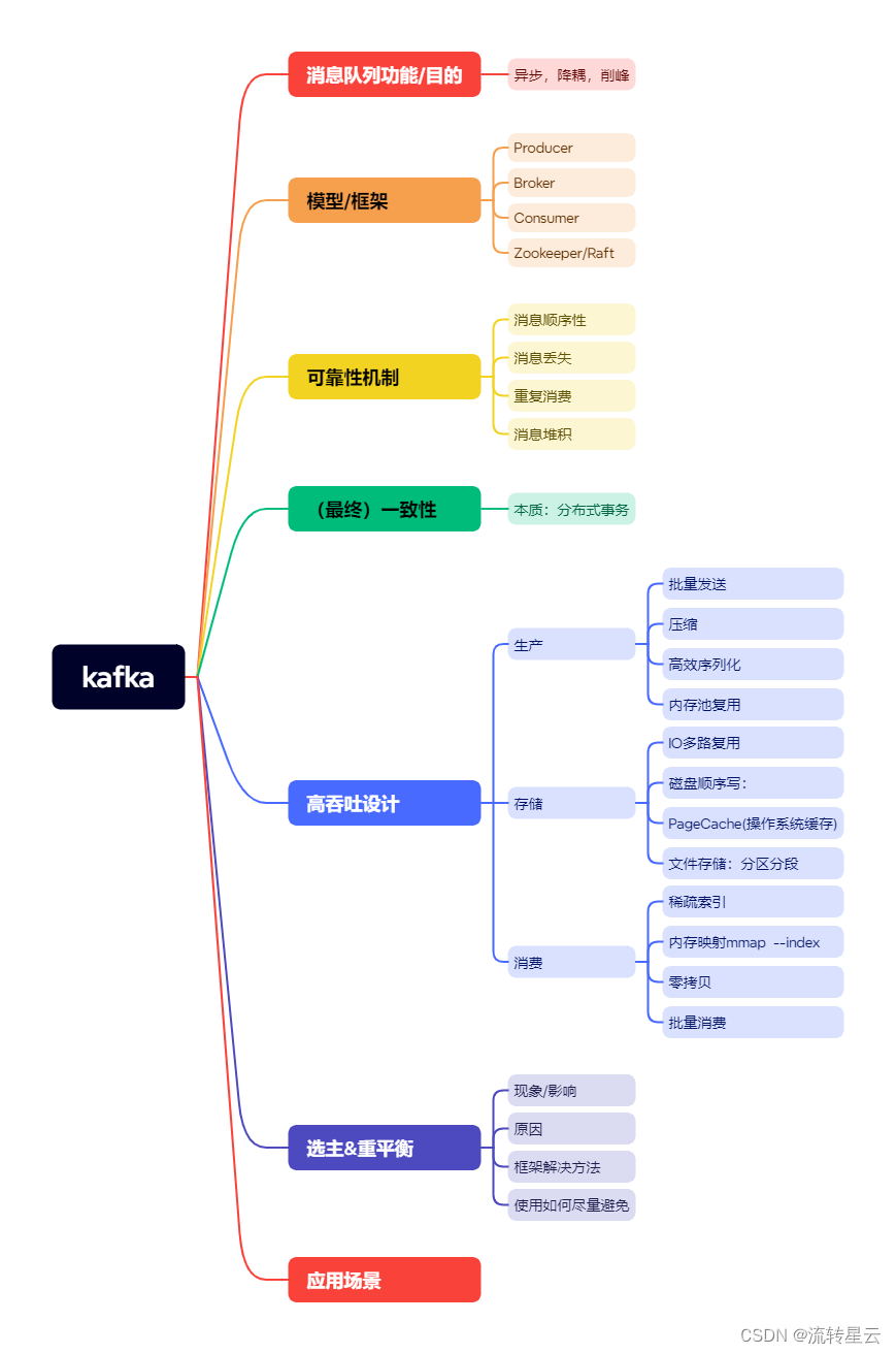 【<span style='color:red;'>消息</span><span style='color:red;'>队列</span>】<span style='color:red;'>kafka</span>整理