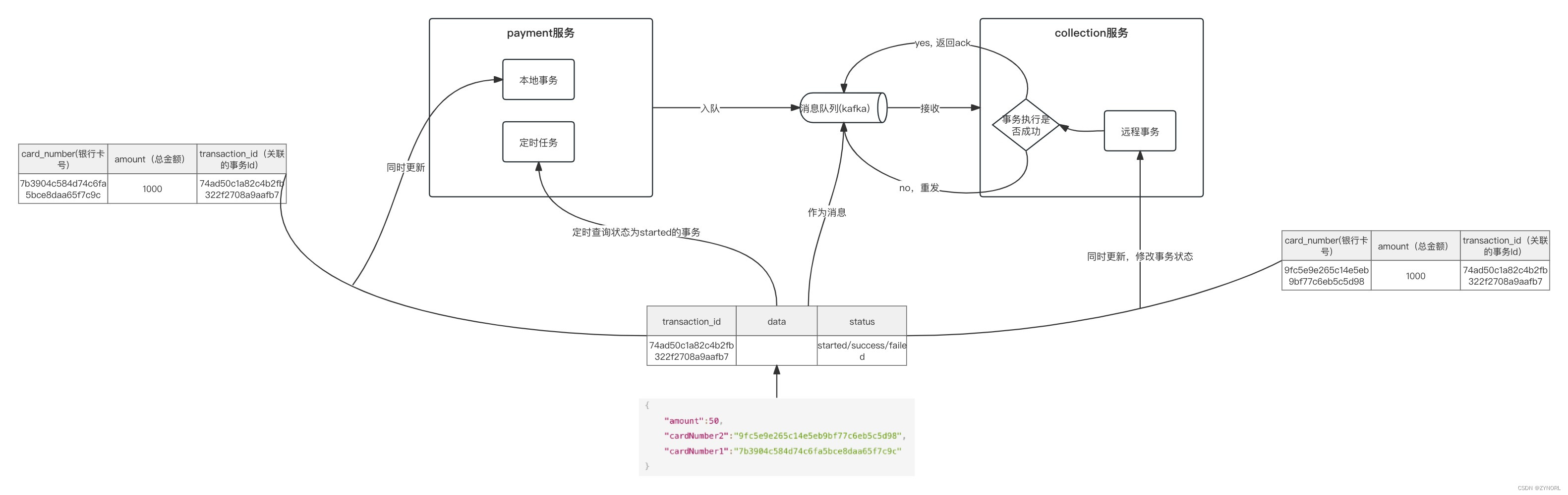 分布式事务完美解决方案：消息中间件（kafka）+ 本地事物 + 消息校对