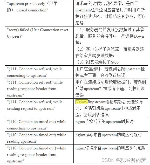 nginx日志常见报错解决