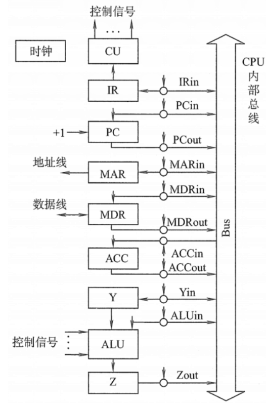 计算机组成原理 CPU的功能和基本结构和指令执行过程