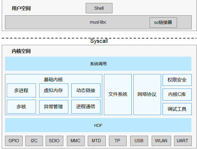 harmonyOS鸿蒙内核概述