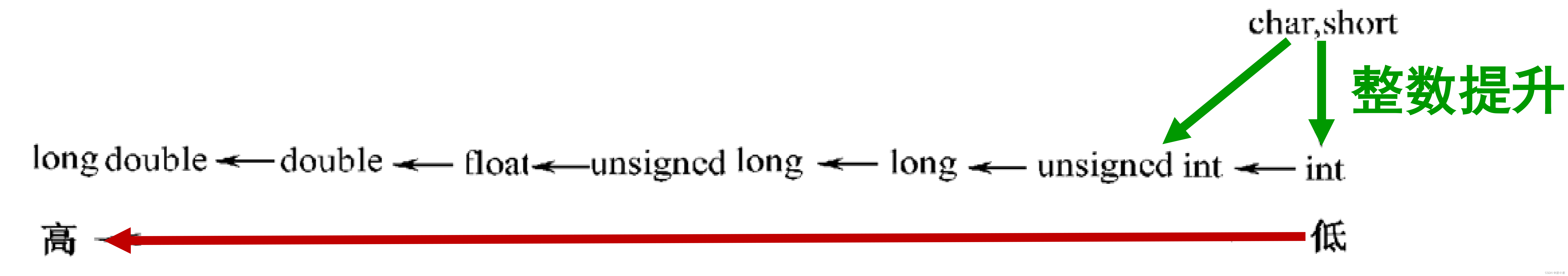 <span style='color:red;'>C</span>语言运算符<span style='color:red;'>和</span><span style='color:red;'>表达式</span>——算术<span style='color:red;'>表达式</span>中的自动<span style='color:red;'>类型</span>转换