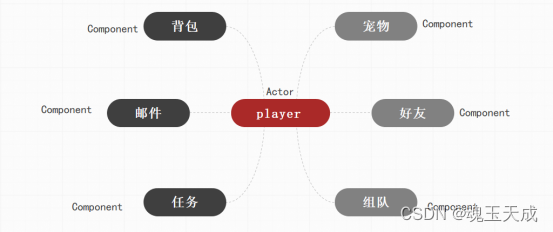 理解游戏服务器架构-逻辑底层架构