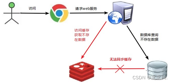 Redis<span style='color:red;'>的</span>应用<span style='color:red;'>问题</span>