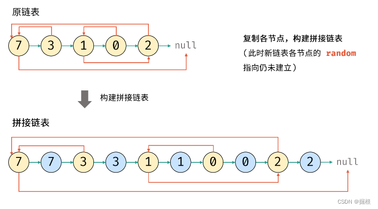 链表OJ11——随机链表的复制（C++代码实现）