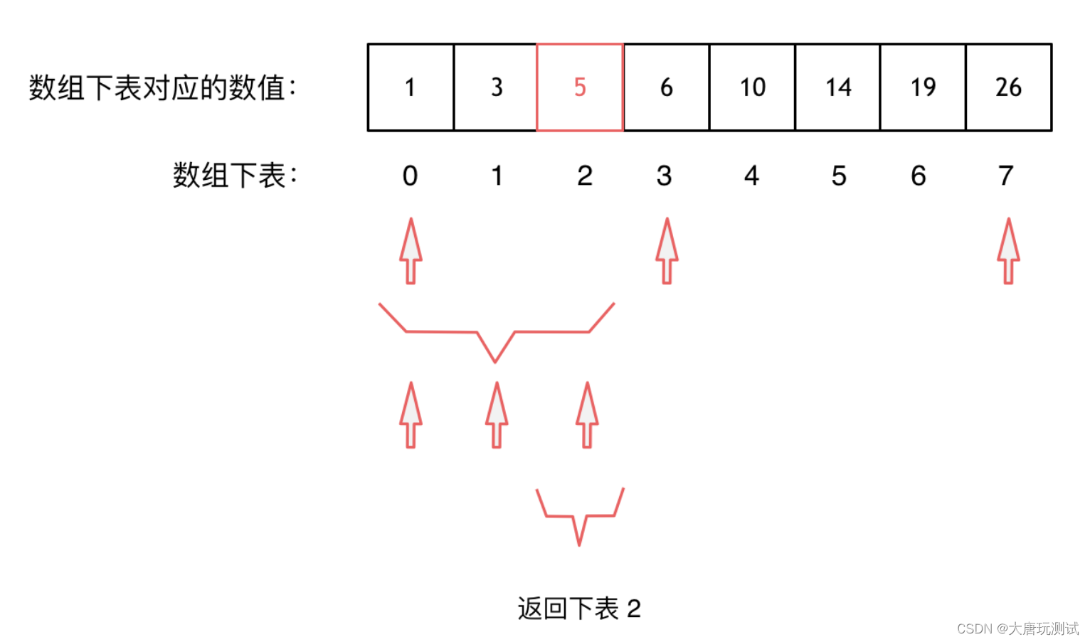 面试高频 牛群的位置排序---搜索插入位置