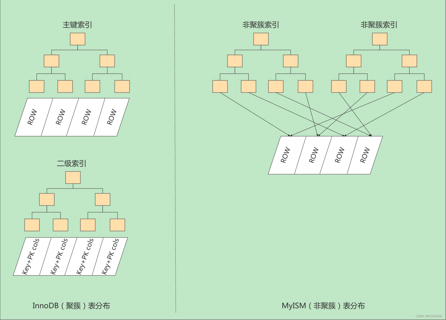 MySQL索引剖析【了解背后的数据结构】