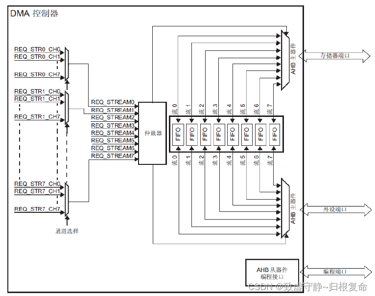 STM32Cube高效开发教程＜基础篇＞(十一)----数据的“高速公路”：DMA（直接存储器访问）