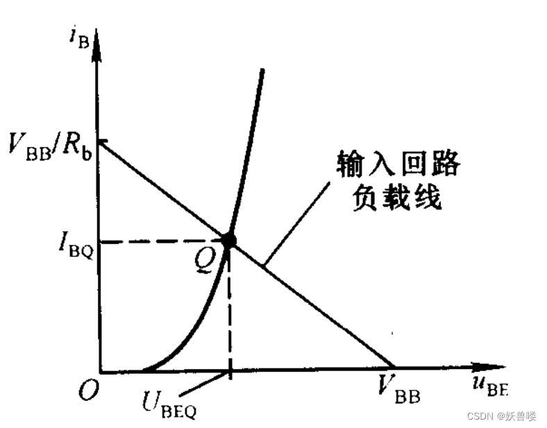 利用图解法求静态工作点_输入回路的图解分析