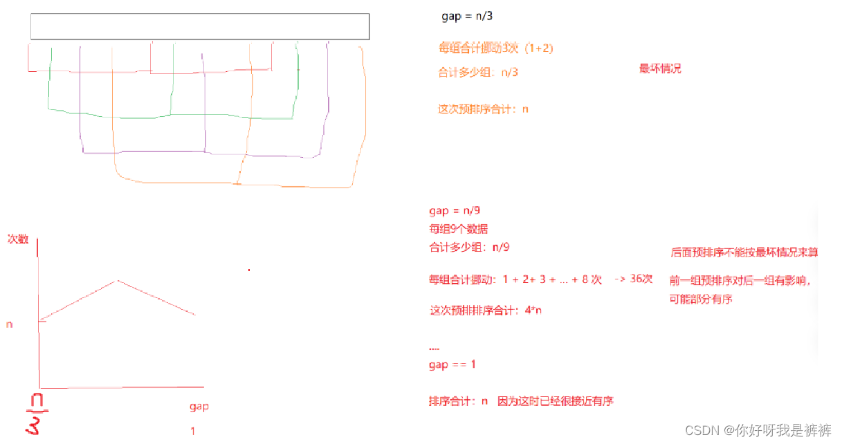 一篇文章讲透排序算法之希尔排序