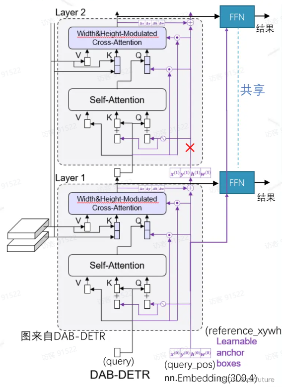 视觉大模型--DAB-deter的深入理解