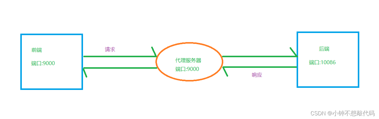 Vue Proxy配置代理服务器