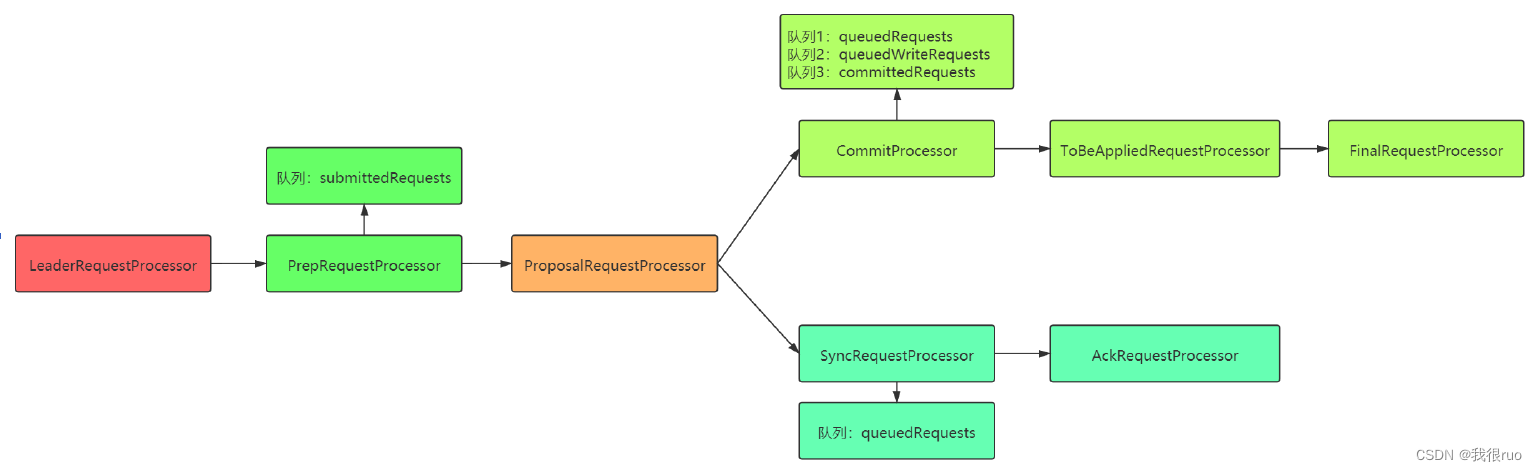 Leader 的 setupRequestProcessors() 方法的核心逻辑