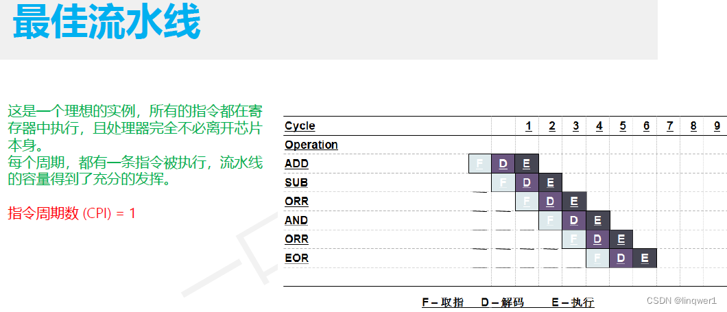 ARM汇编 1.arm架构