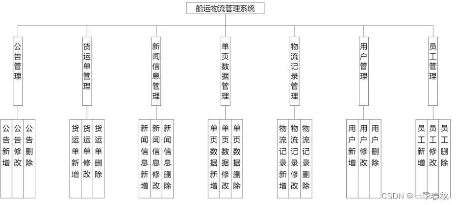 基于SpringBoot+Vue船运物流管理系统的设计与实现