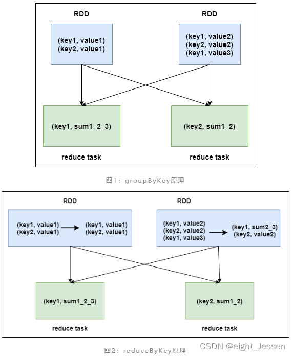 Spark八：Spark性能优化