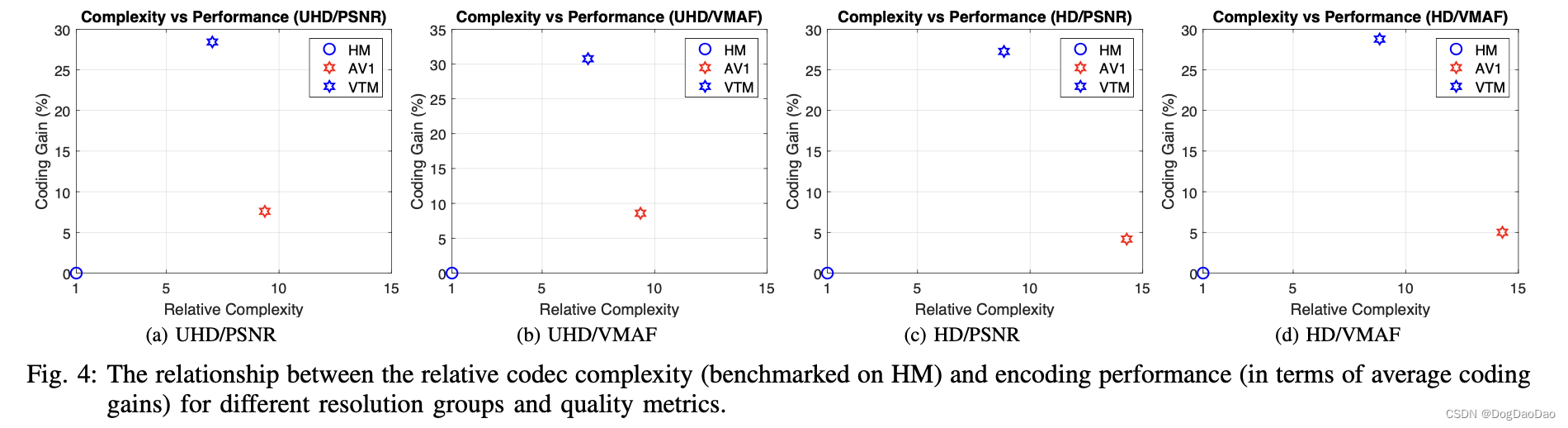 【论文解读】Comparing VVC, HEVC and AV1 using Objective and Subjective Assessments