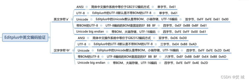 来源：坦笑&&life--字符集与字符编码