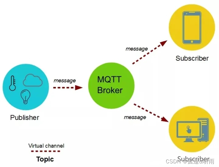 MQTT协议特点及数据包结构详解（值得珍藏）