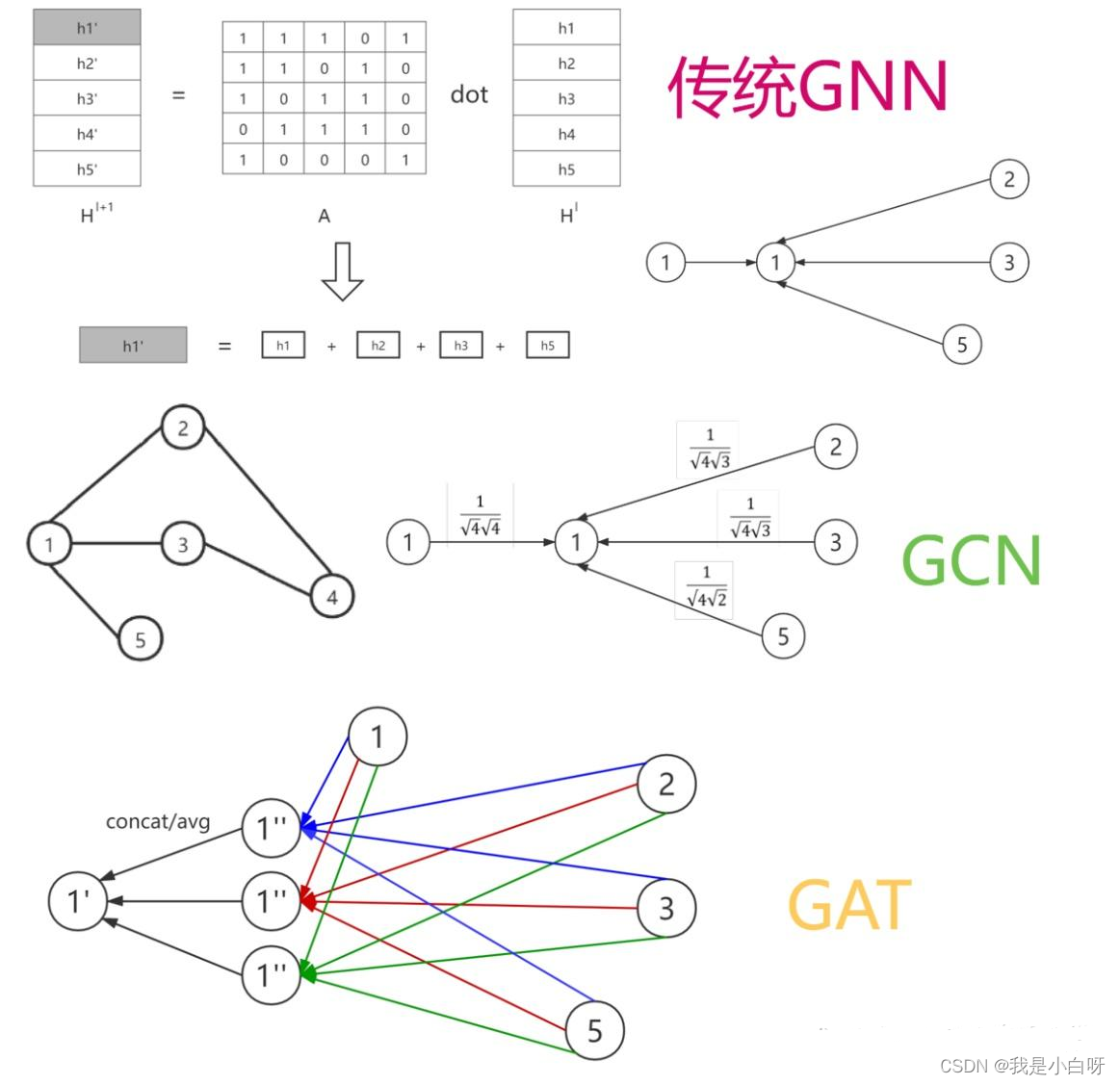 GNN 消息传递机制