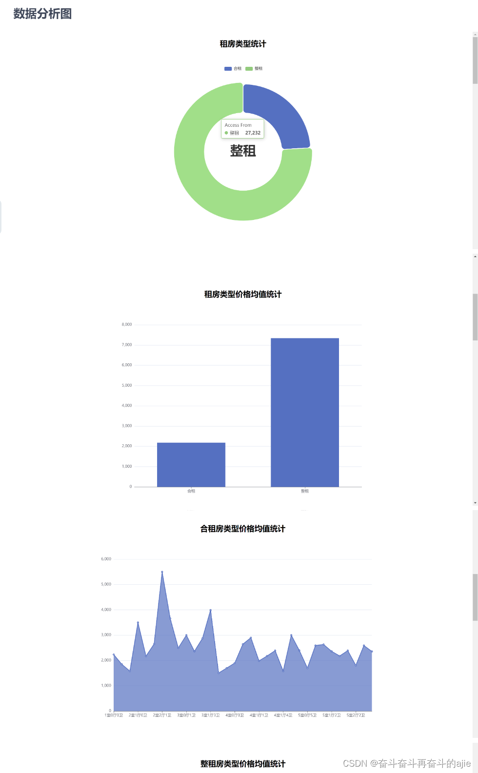 Python毕业设计-基于Python实现的深圳链家租房可视化系统源码+文档说明+条形图+数据库sql+界面截图