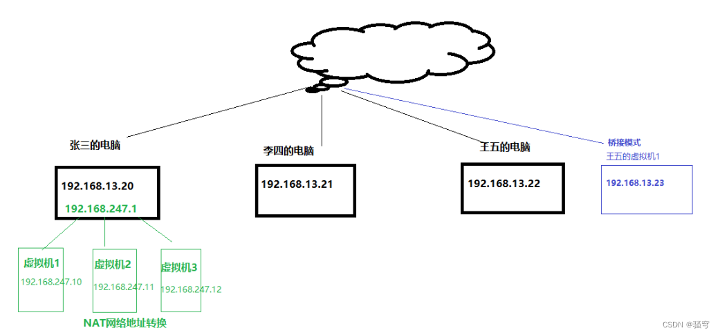 Linux入门（Linux介绍，安装，常用命令，防火墙的设置，注意事项）