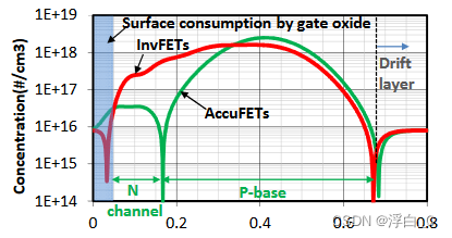 仿真两种类型沟道掺杂分布情