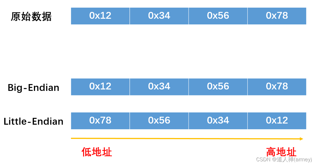 狗都不学之计算机科学中缺失的内容——大端与小端