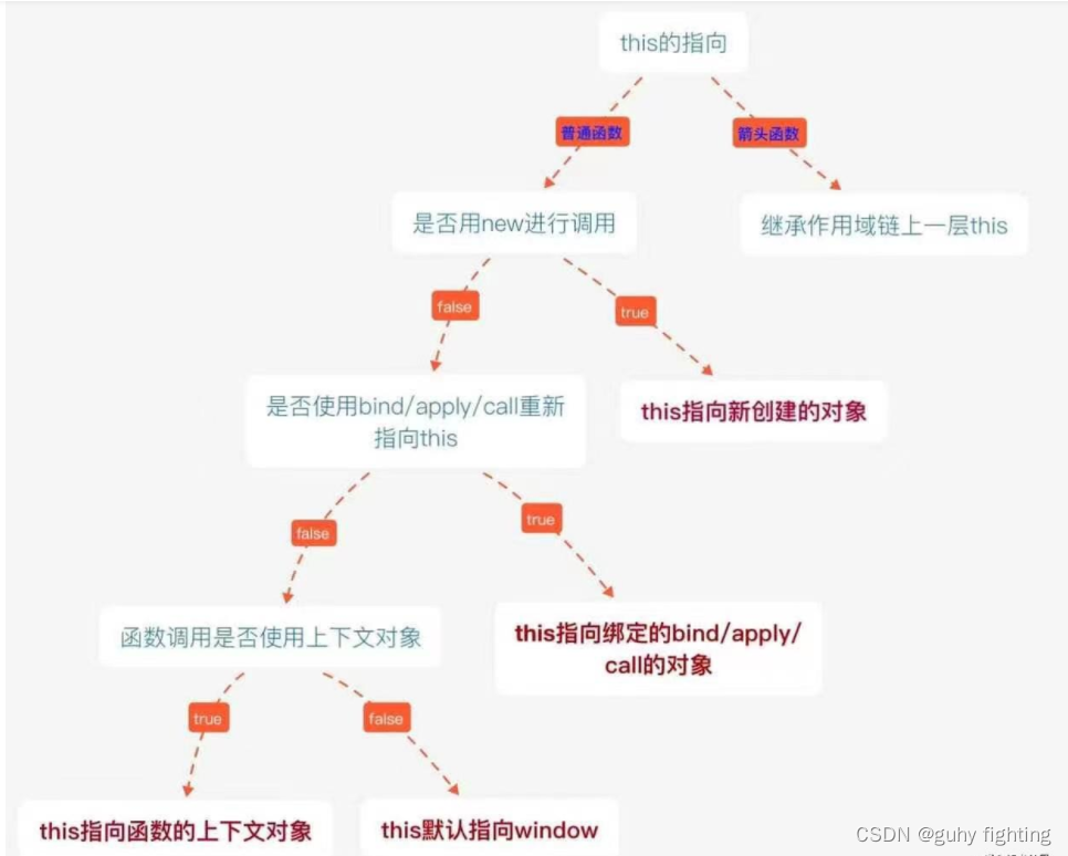 this指向问题以及修改函数的this指向方法