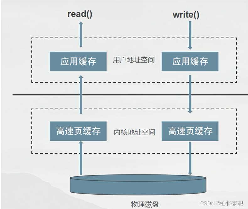 <span style='color:red;'>缓存</span><span style='color:red;'>IO</span>与直接<span style='color:red;'>IO</span>