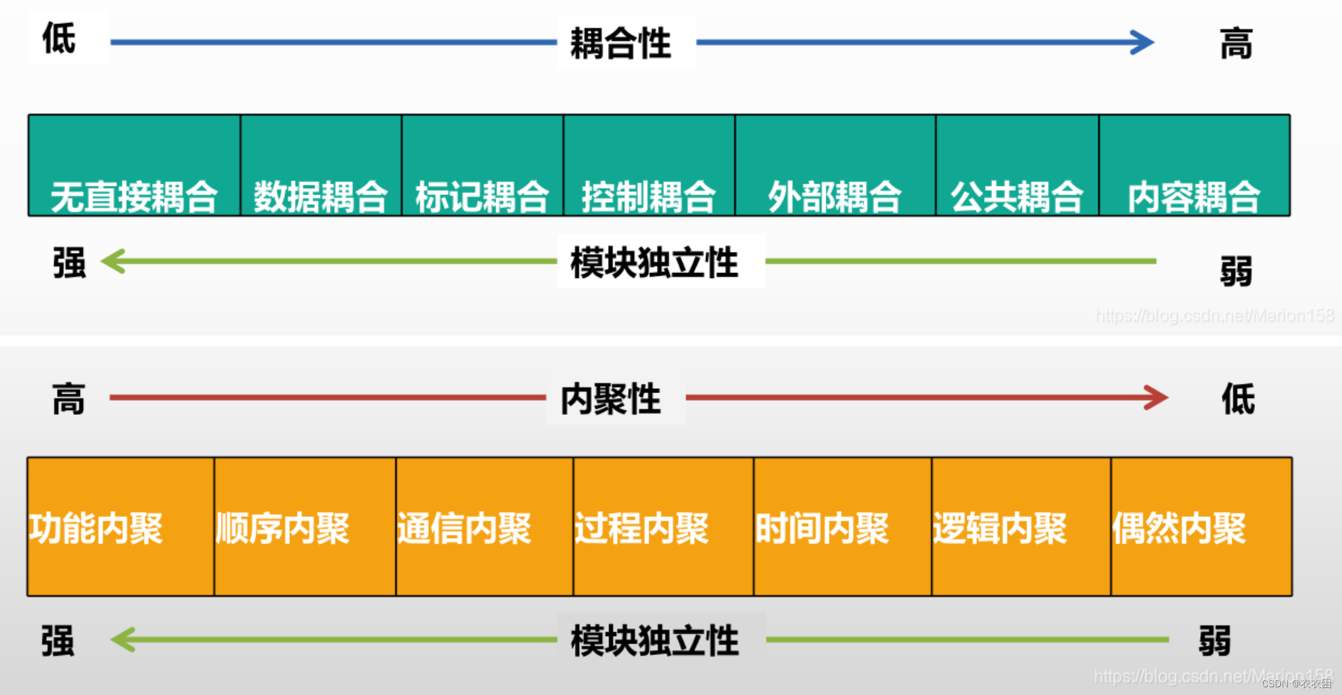 软件工程中的7种耦合和内聚（详解）_软件功能耦合-优快云博客