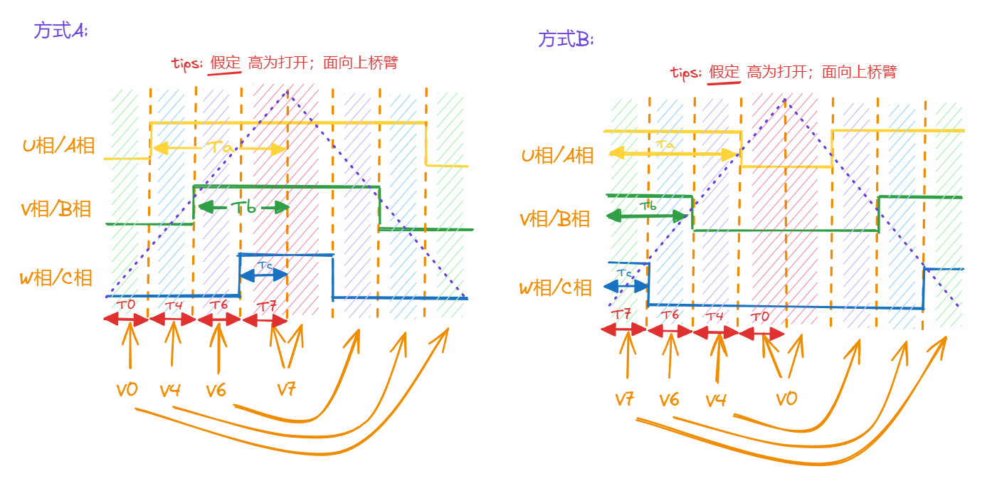 细说SVPWM原理及软件实现原理，关联PWM实现