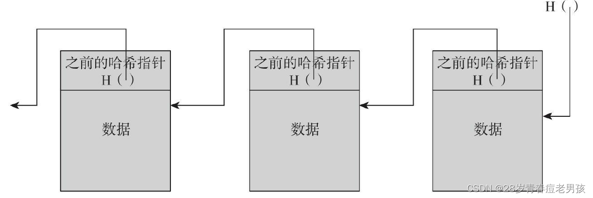 比特币中的数据结构【区块链学习笔记2】