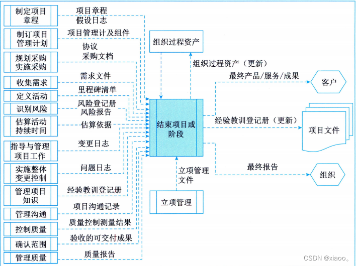 项目整合管理-8.7结束项目或阶段