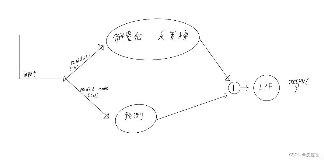 vp9协议笔记