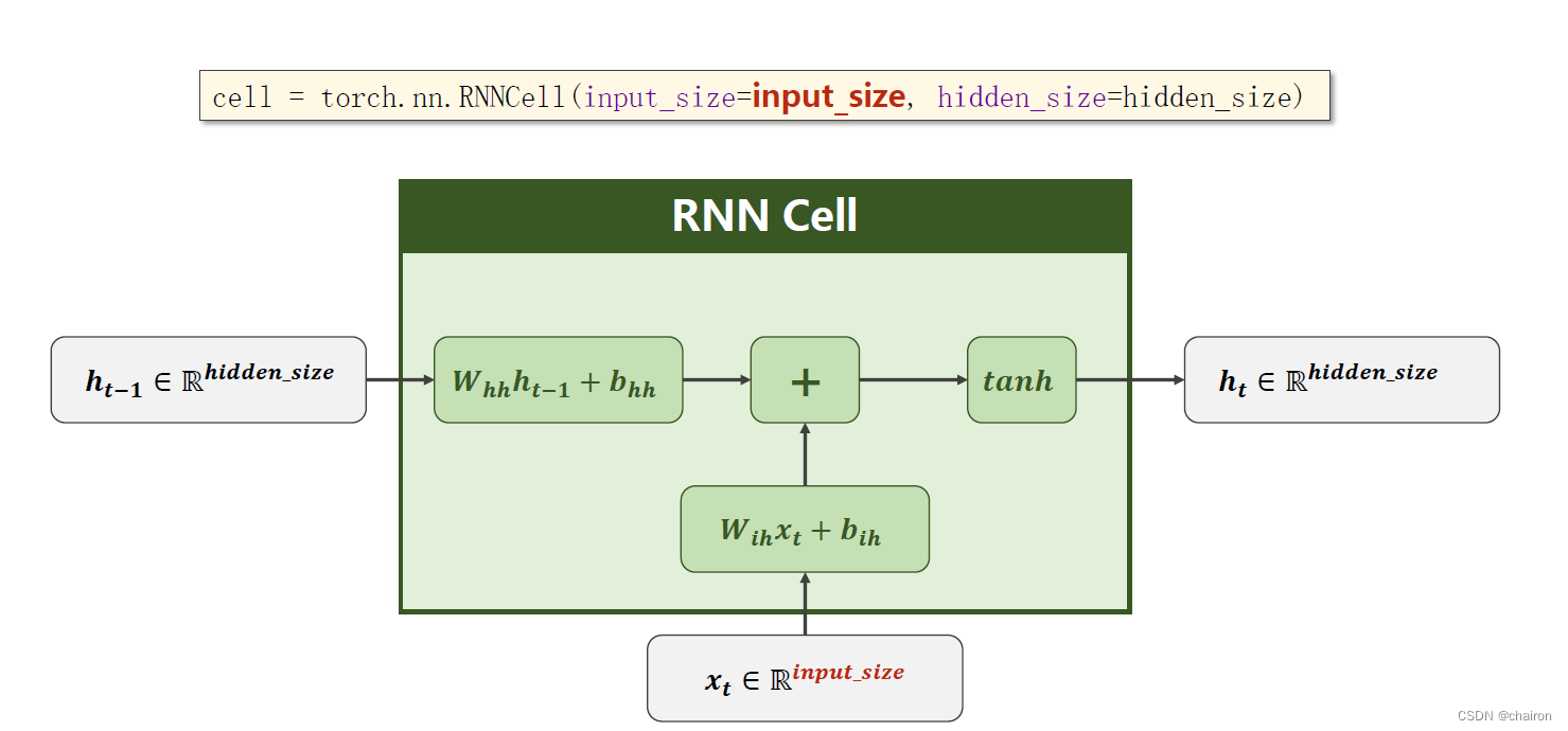 Basic RNN_rnn cell 的使用-CSDN博客